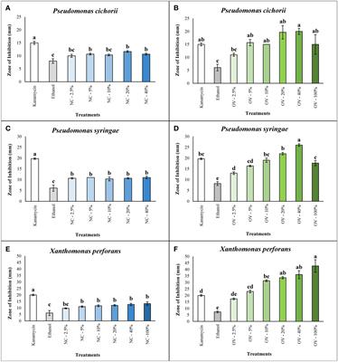 Volatile metabolites from new cultivars of catnip and oregano as potential antibacterial and insect <mark class="highlighted">repellent</mark> agents